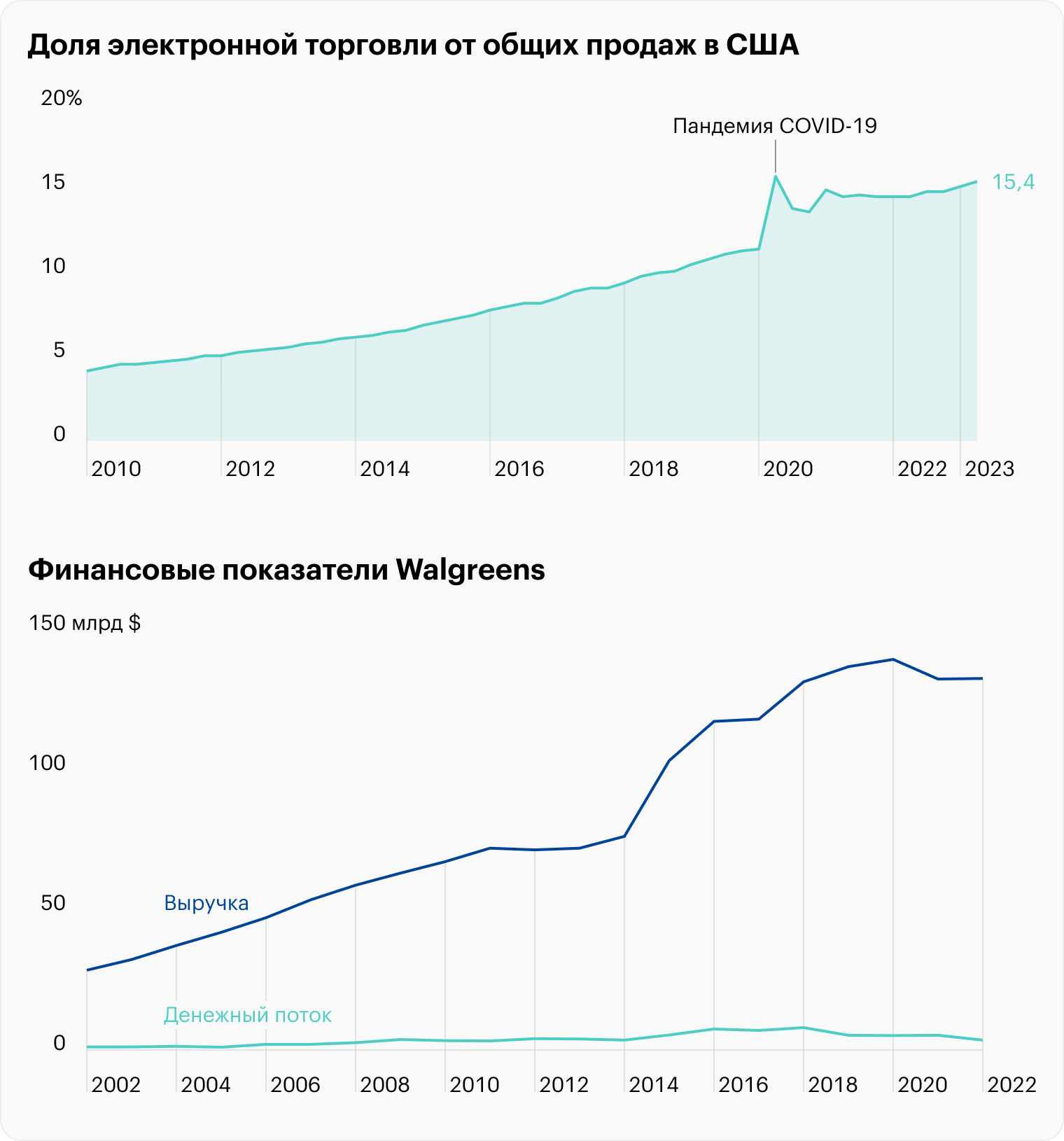 Источник: Statista, финансовые отчеты компании