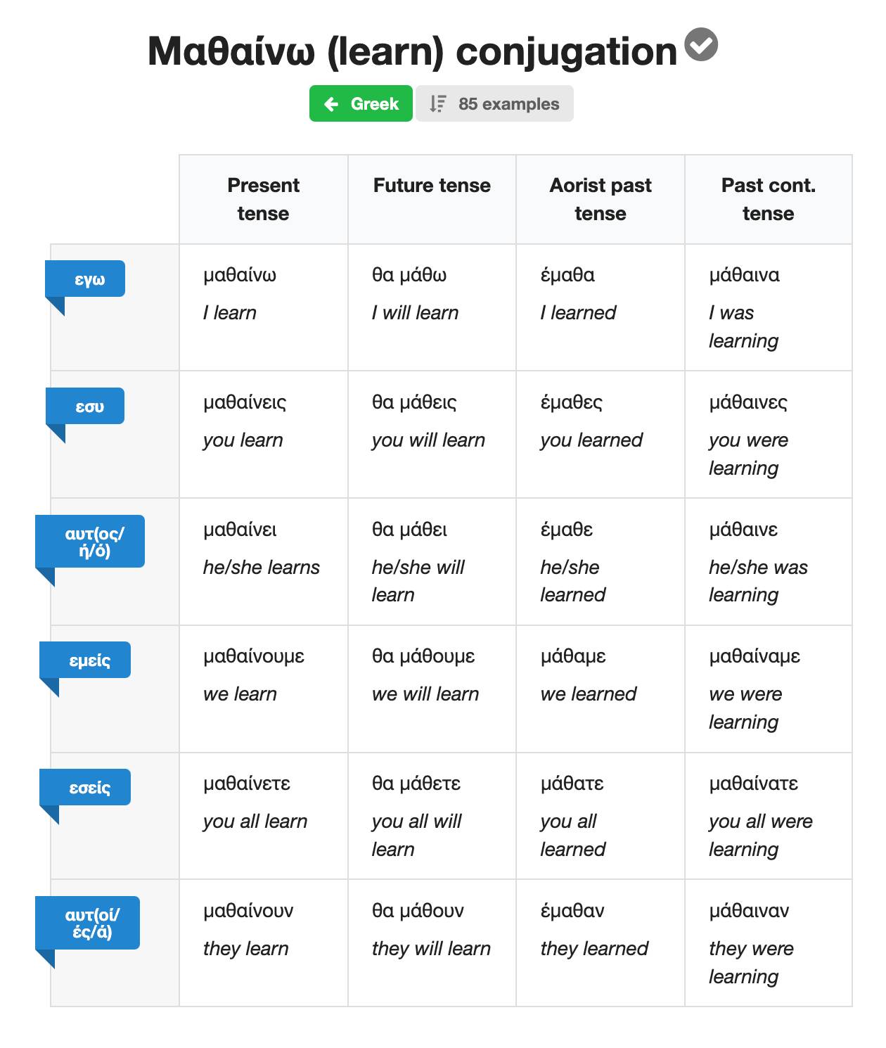 Спряжения глагола μαθαίνω — «изучать, учить»
