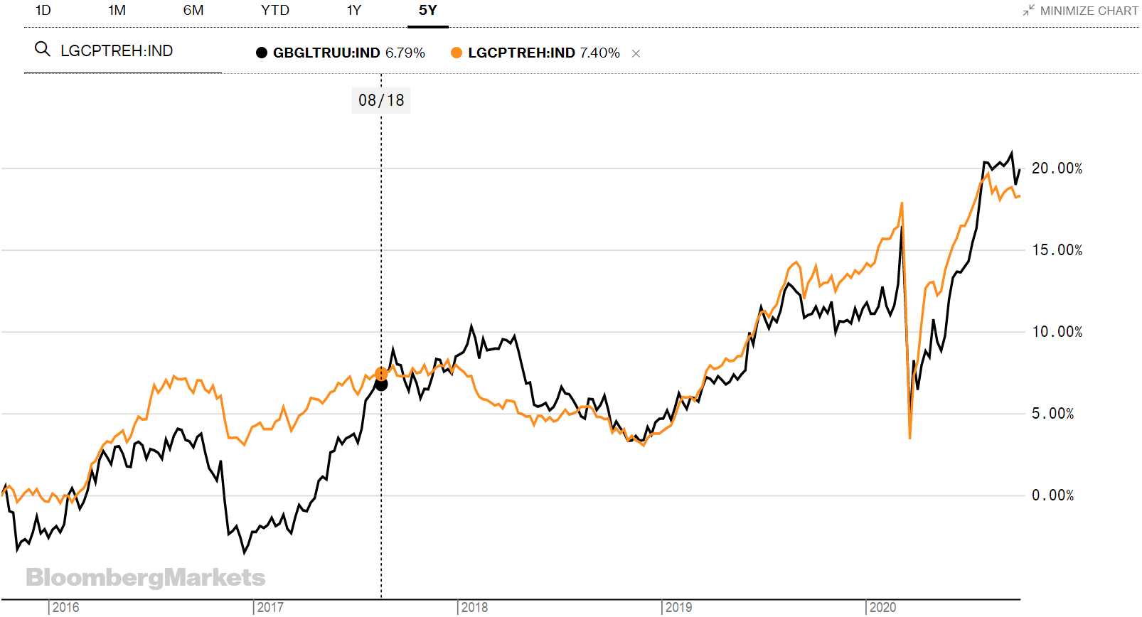 График сравнения Bloomberg Barclays MSCI Global Green Bond Index Total Return Index Value Unhedge с Bloomberg Barclays Global Aggregate Corporate Total Return Index Hedged EUR