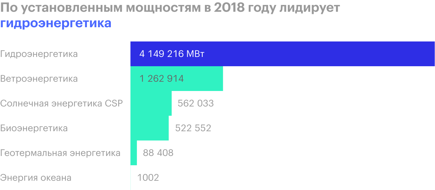 Источник: IRENA