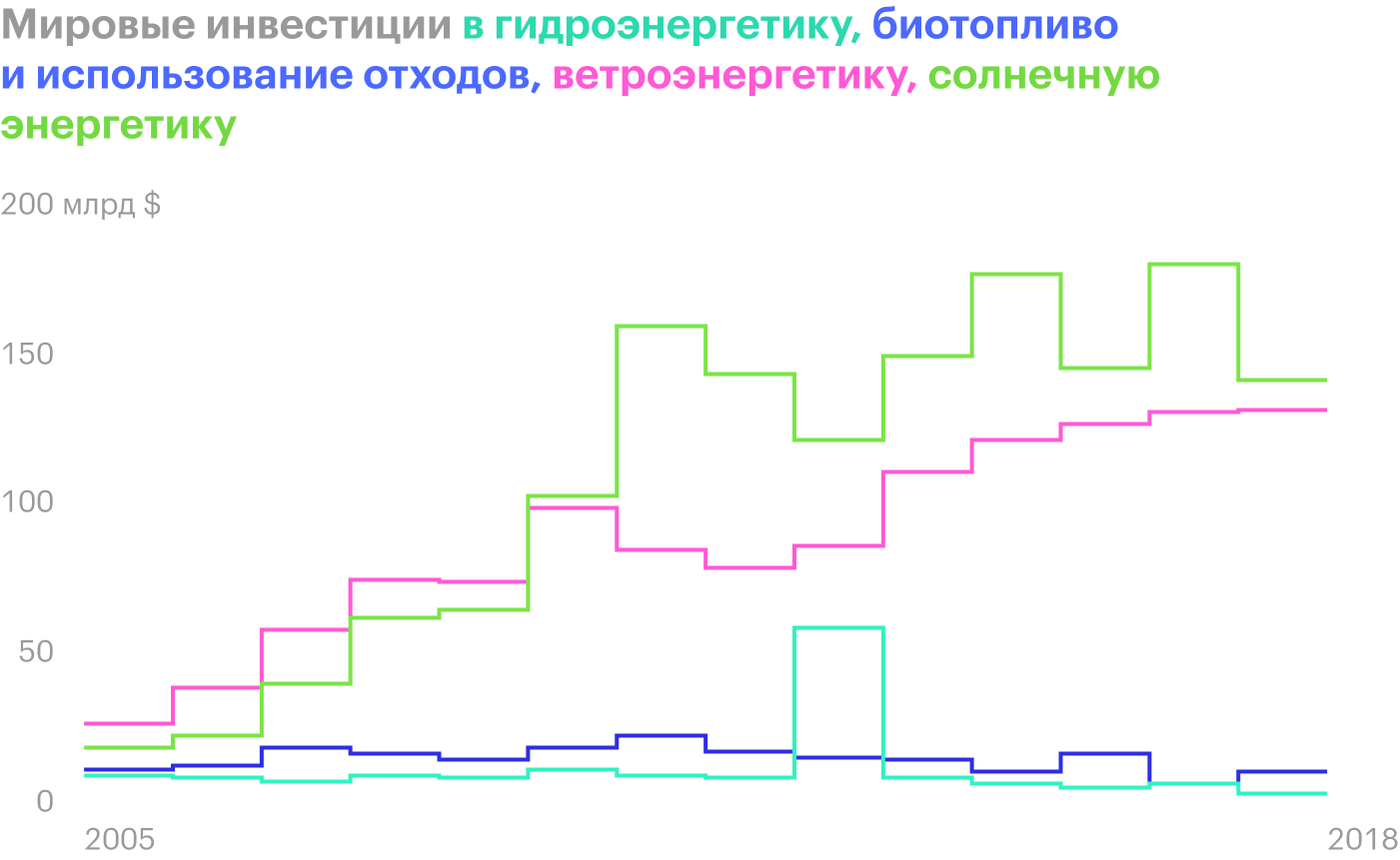 Источник: IRENA