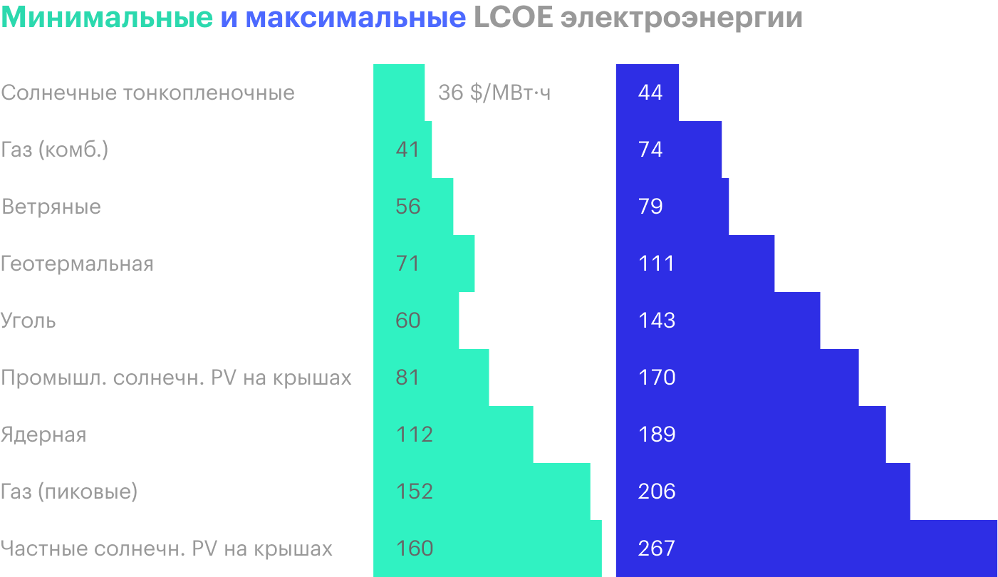 Источник: Lazard