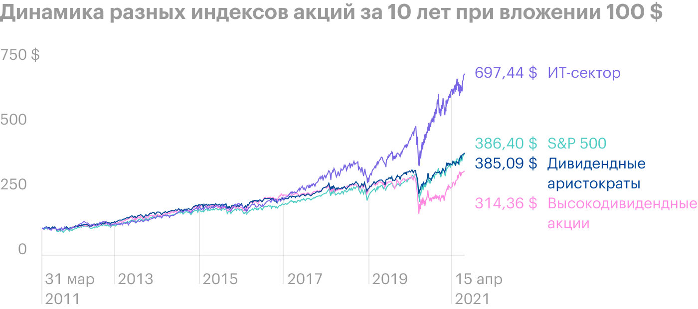 Источник: S&P Global