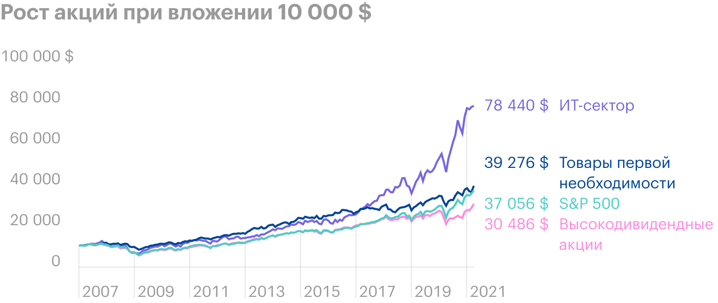 Динамика ИТ-сектора впечатляет: с 2017 года он вырвался вперед, портфель рос экспоненциально