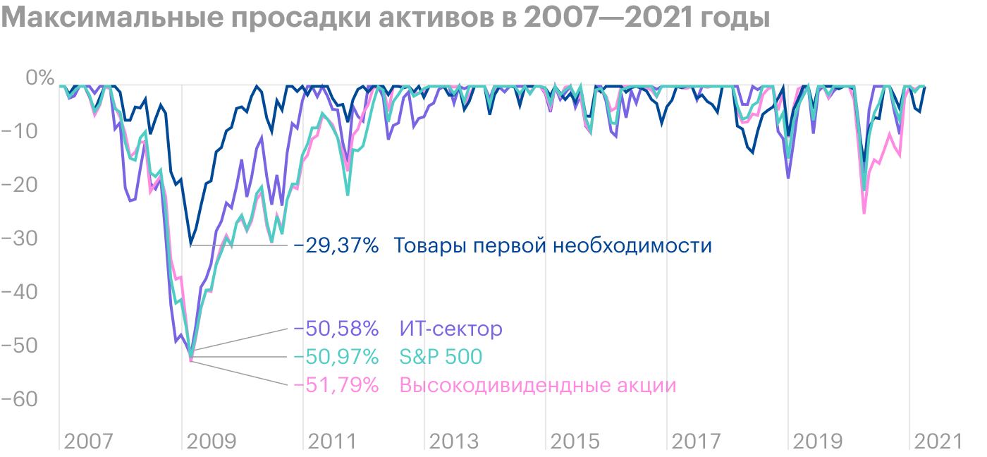 Несмотря на то что ИТ-компании более волатильны, в 2009 и 2020 годах дивидендные акции падали чуть сильнее — в основном из-за циклических компаний, чья выручка упала, и они порезали дивиденды. Источник: Portfolio Visualizer