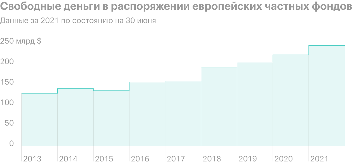 Данные за 2021 по состоянию на 30 июня. Источник: S&P Global