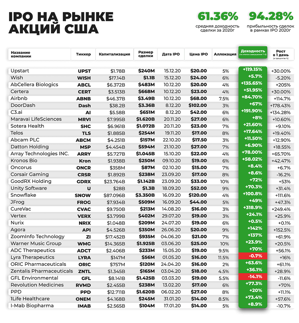 По заявлению клуба, прибыльность сделок по IPO составила в 2020 году более 94%. Насколько я понял, эти числа относятся к инвесторам, которые состоят в клубе и вкладывают деньги через хедж⁠-⁠фонд «ГС⁠-⁠инвест». Но документальных подтверждений этим результатам я не нашел