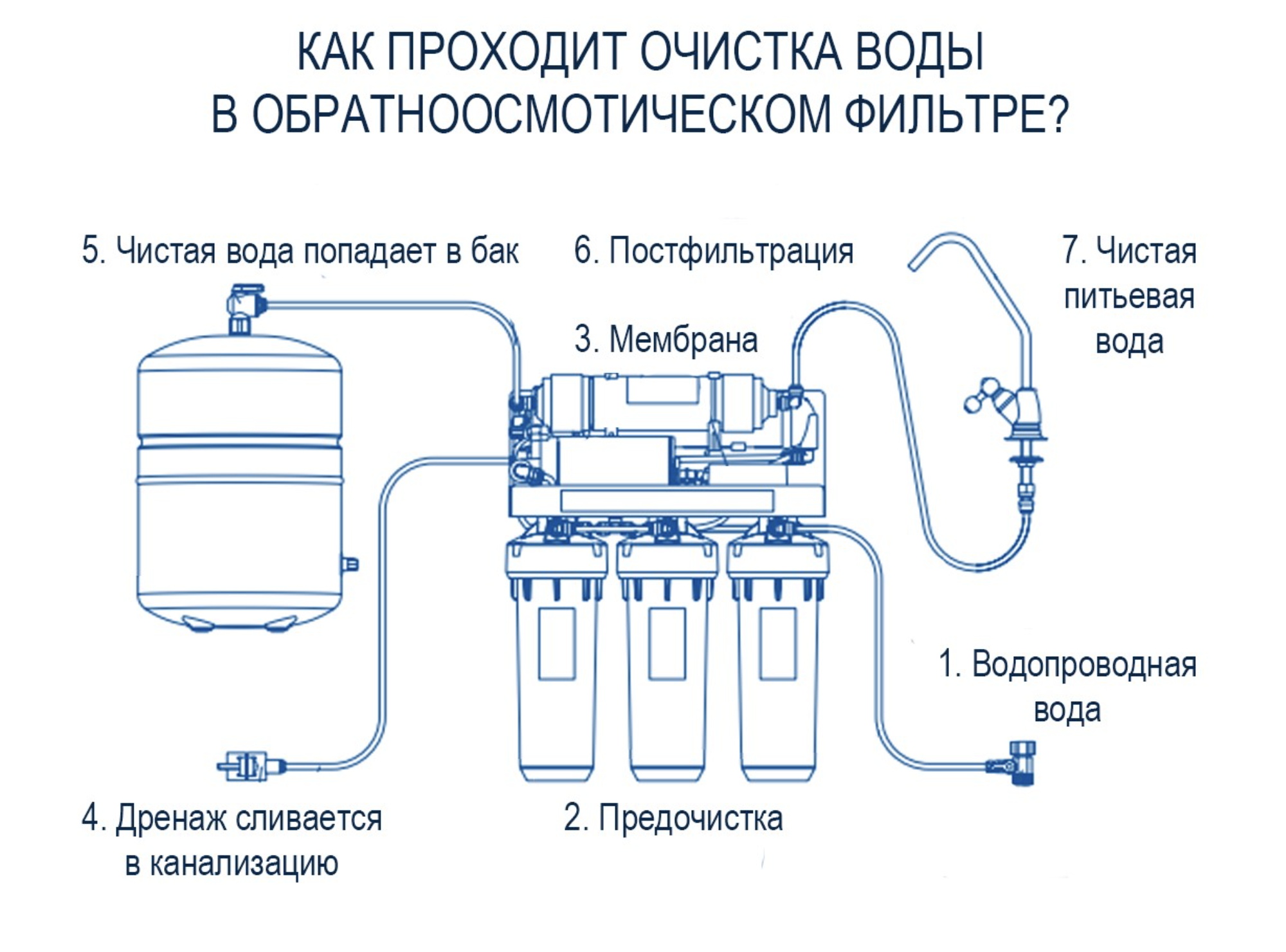 Такие фильтры медленные, поэтому они комплектуются баком-накопителем: очищенная вода попадает в него, а уже оттуда подается в кран. Когда бак опустеет, придется ждать, пока очистится новая вода. Источник: «Хабр»