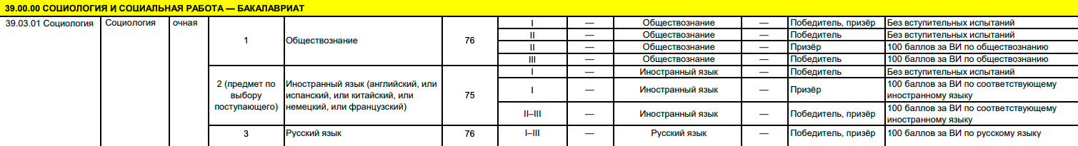 В СПбГУ поступить БВИ на программу «Социология» могут призеры и победители ВсОШ по обществознанию и иностранным языкам. Источник: abiturinet.spbu.ru
