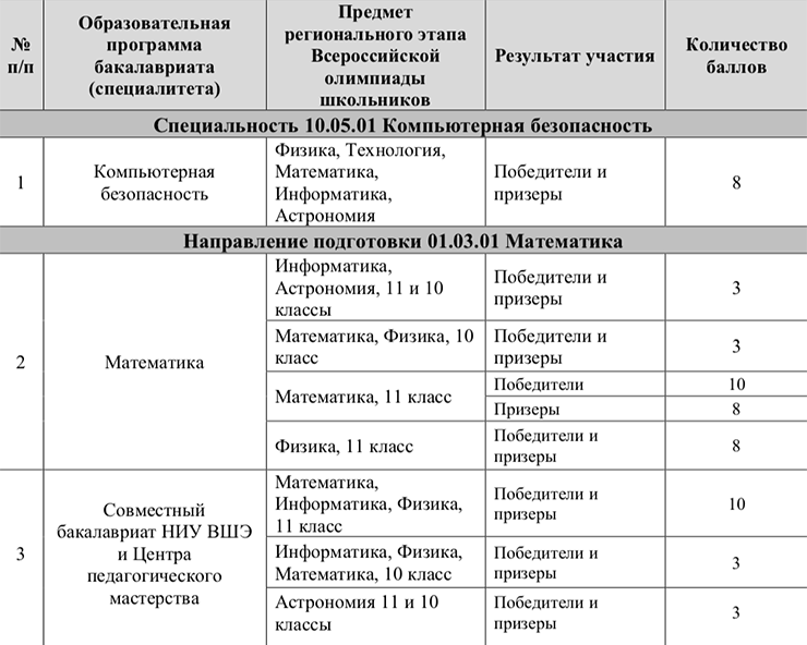 В НИУ ВШЭ за статус призера или победителя регионального этапа ВсОШ можно получить до 10 баллов. Источник: ba.hse.ru