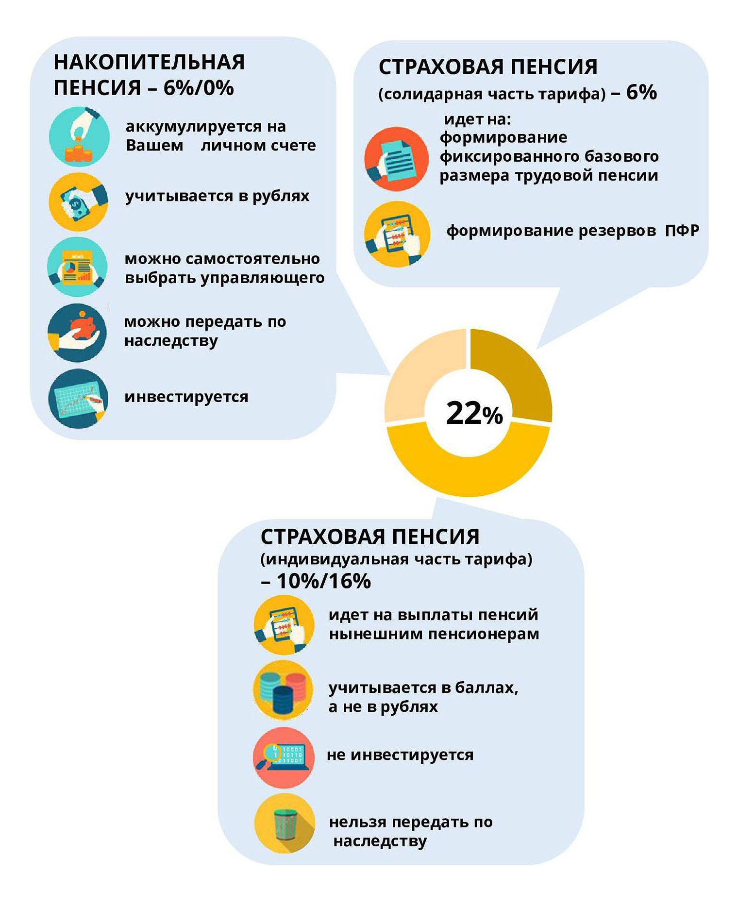 Чем накопительная пенсия отличается от страховой — схема из учебного пособия фонда «Доверие»