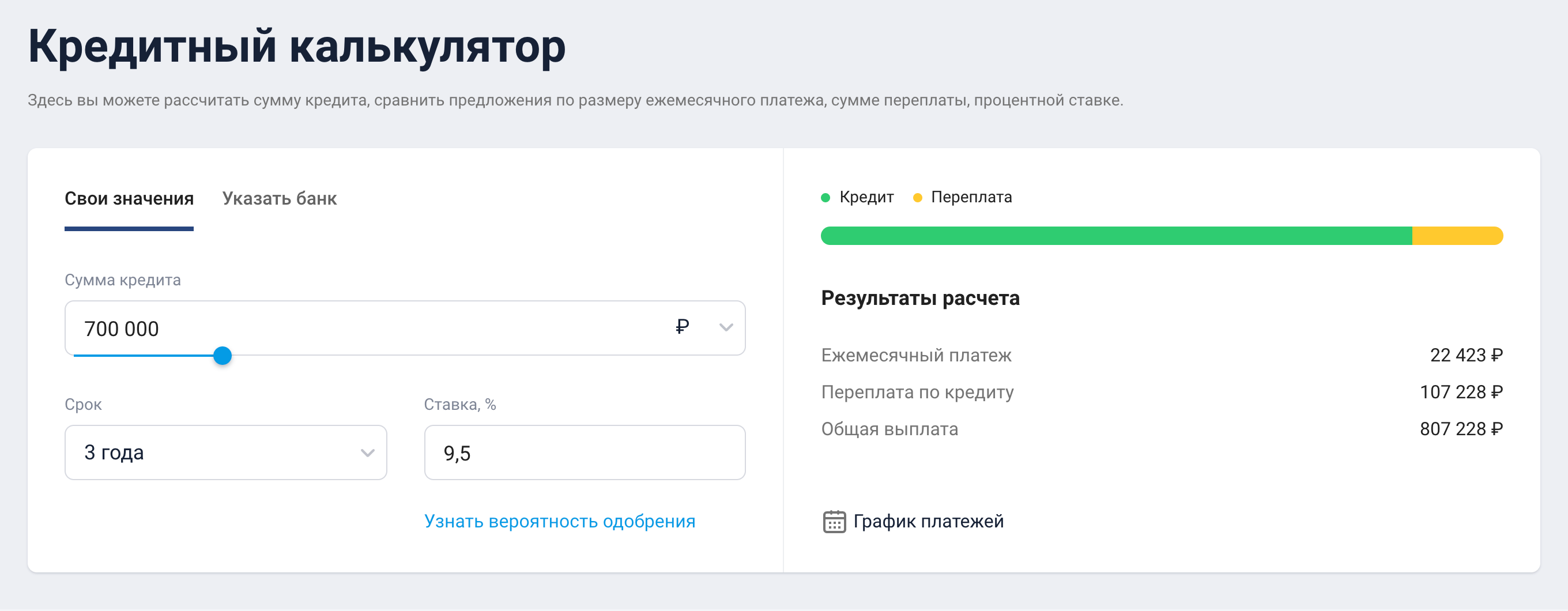 Кредит 700 000 ₽ на три года под 9,5% годовых — ежемесячный платеж 22 423 ₽. Источник: banki.ru