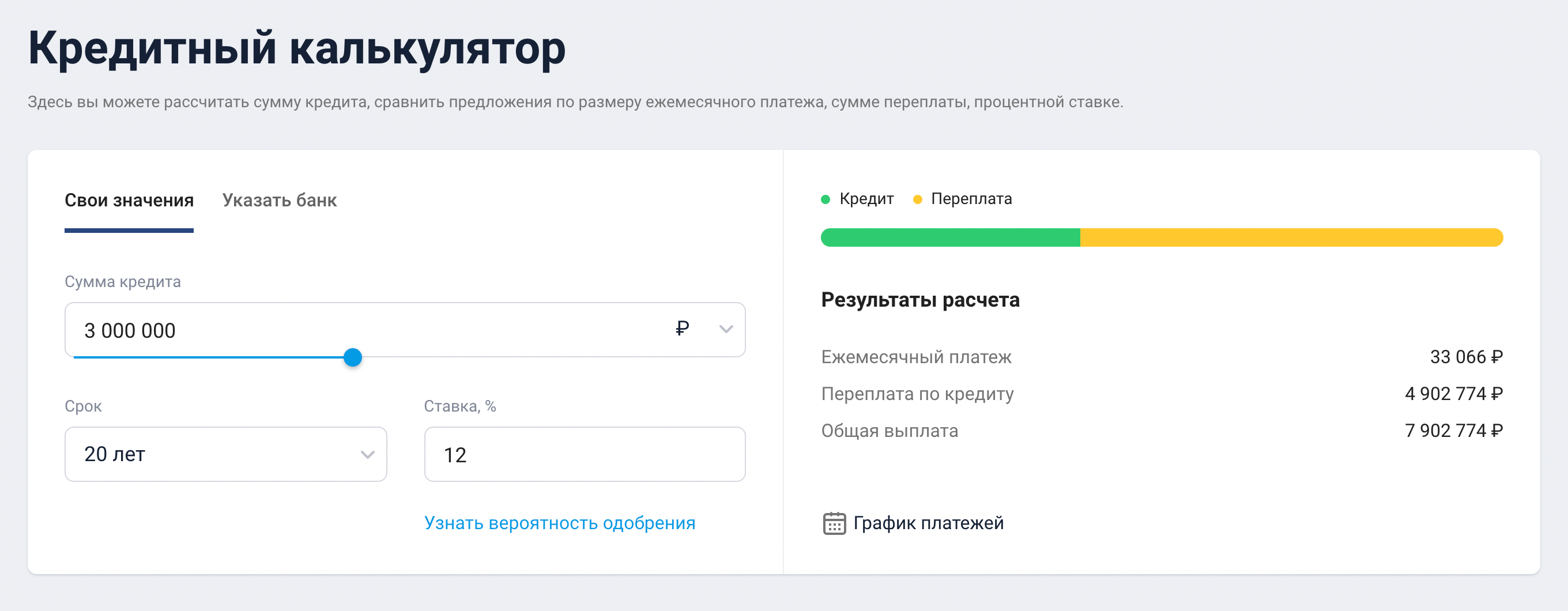 При ставке 12% платеж 33 066 ₽ и переплата 4 902 774 ₽