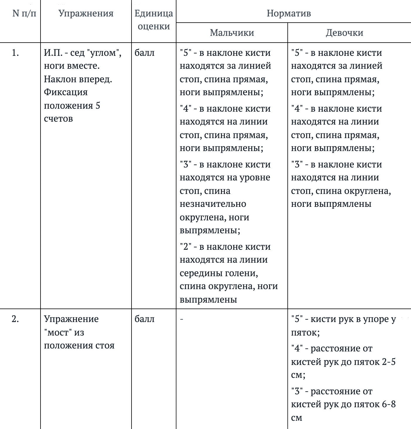 Пример нормативов по художественной гимнастике для зачисления в группы на этапе начальной подготовки