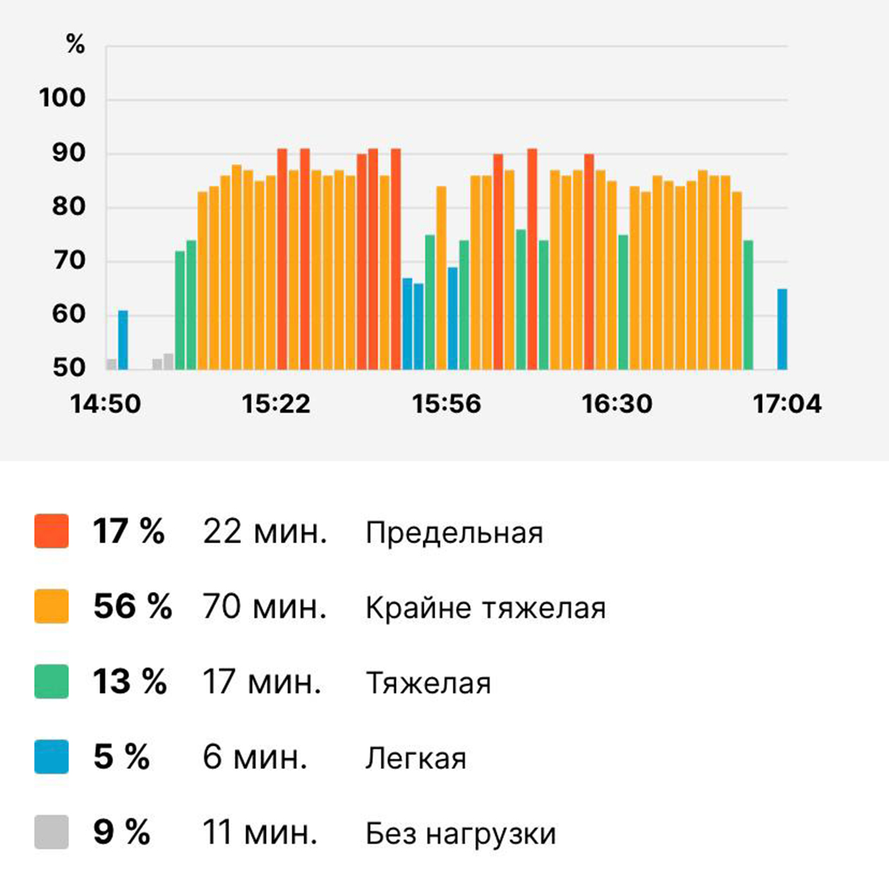 Теперь я спокойно выдерживаю два часа бега или тренировок на эллиптическом тренажере при среднем пульсе 160. Могу сделать 15 полноценных отжиманий — раньше было семь, — выполнить становую и румынские тяги на 25 и 30 кг, выполнить присед с весом 30 кг. Раньше могла сделать ягодичный мостик только без веса, а теперь — с 30 кг сверху. Жим ногами горизонтальный — увеличила вес с 30 до 90 кг. Жим ногами вертикальный — с 40 до 80 кг