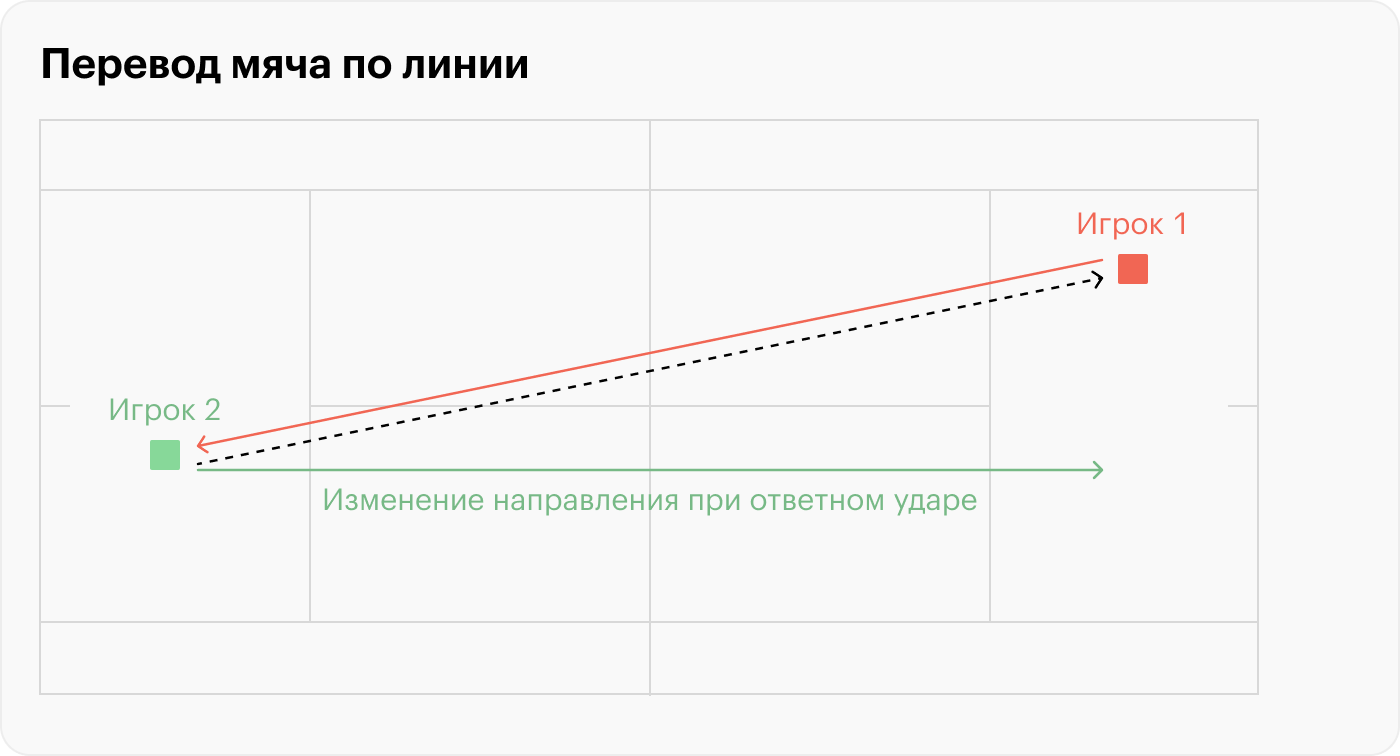 Схема перевода мяча по линии