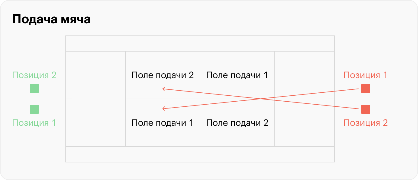 Схема подачи мяча