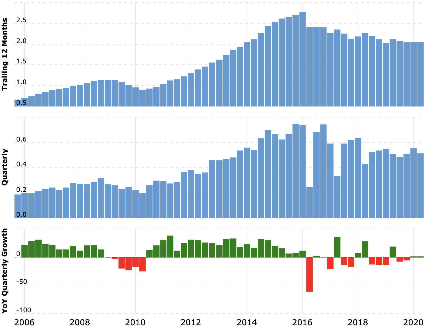 Выручка компании за последние 12 месяцев и поквартально в миллиардах долларов, рост выручки за квартал в процентах по сравнению с аналогичным периодом прошлого года. Источник: Macrotrends