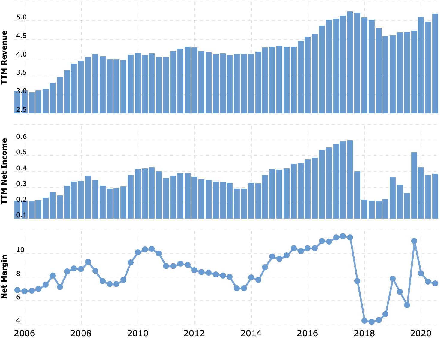 Выручка и прибыль за последние 12 месяцев в миллиардах долларов, итоговая маржа в процентах от выручки. Источник: Macrotrends