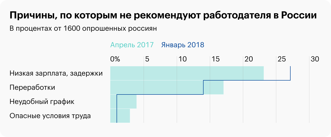 Большинство недовольных своей работой сотрудников не устраивает низкая заработная плата. Источник: НАФИ