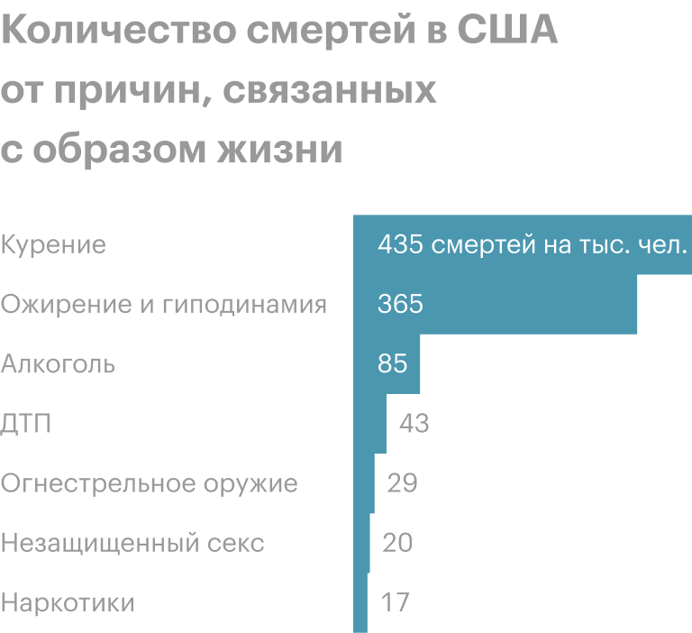 Среди причин преждевременной смерти в США лидируют не алкоголь с наркотиками, а курение и ожирение в совокупности с гиподинамией. Источник: NEJM