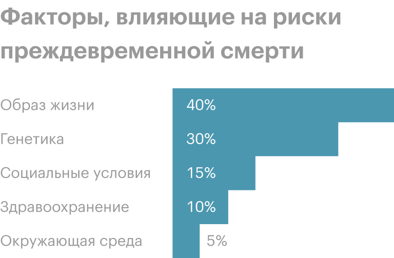 Мы не можем повлиять на генетику и почти не можем влиять на экологию и систему здравоохранения, зато образ жизни — в нашей власти. Источник: NEJM