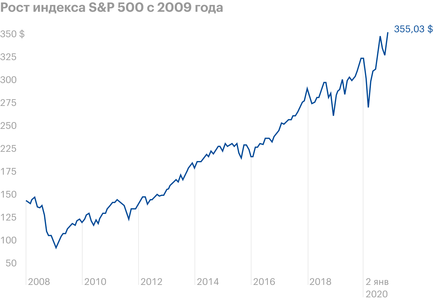 Рост S&P 500 за 11 лет после кризиса 2008 года до следующего медвежьего рынка — более 300%. Источник: TradingView