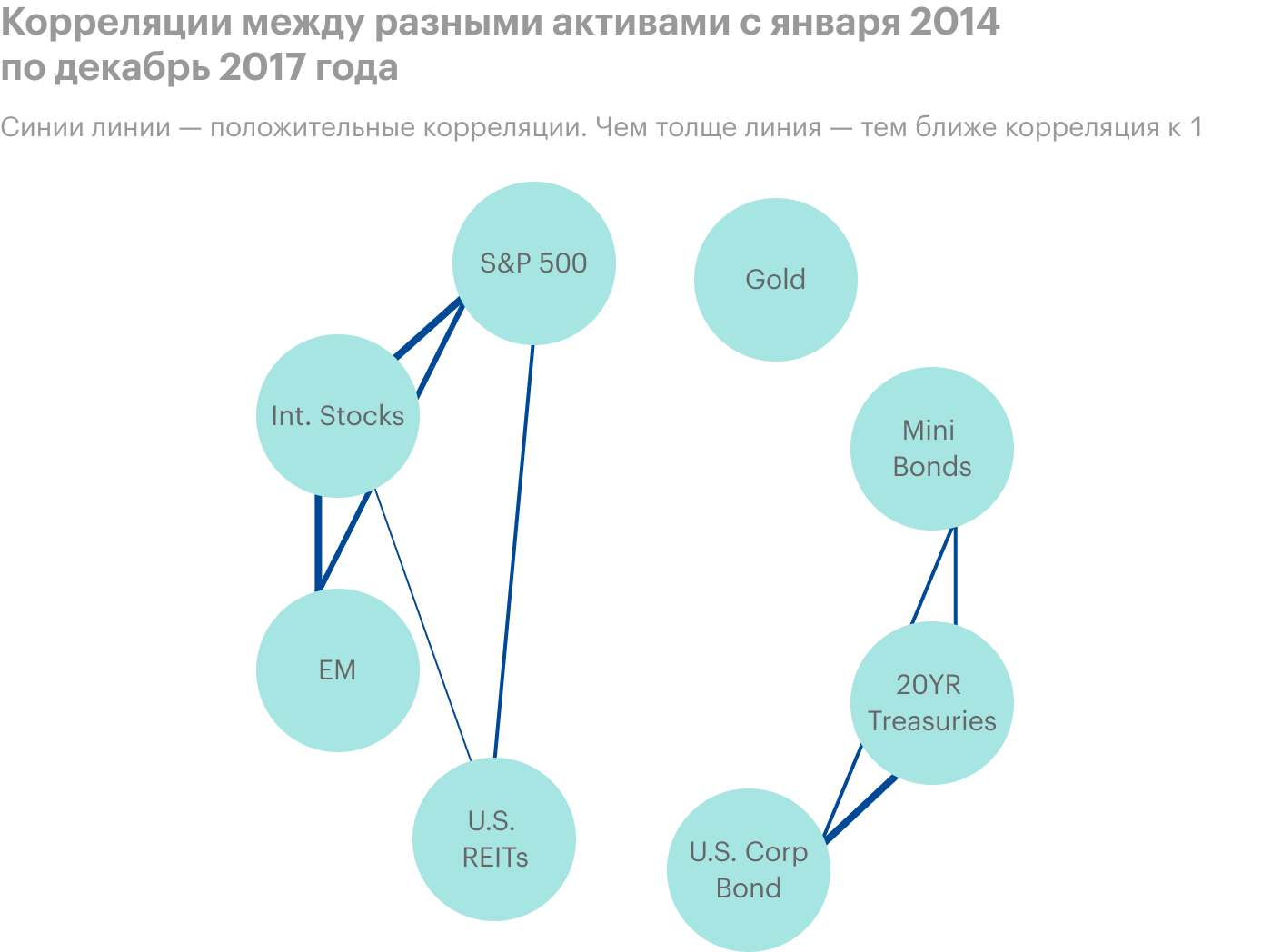 Классы высокорисковых, низкорисковых активов и золото имеют неявные связи — в пределах значений от −0,5 до 0,5. На диаграмме эти связи не указаны. Источник: Marker