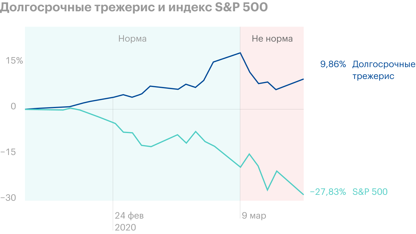 Начиная с 9 марта 2020 года долгосрочные облигации казначейства США падали вместе с рынком акций. Корреляция этих активов стала сильно положительной. Источник: Marker