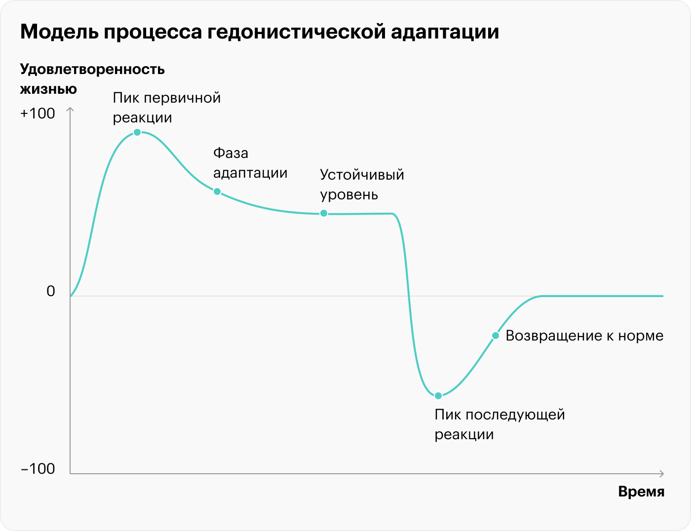 В 1970-х американские ученые предложили модель процесса гедонистической адаптации, состоящую из пяти фаз. После событий, вызывающих сильные эмоции, кривая удовлетворенности жизнью возвращается к норме. Источник: nobascholar.com