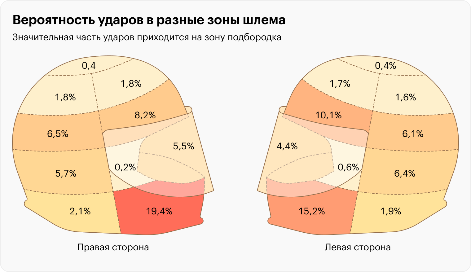 Проценты на диаграмме, составленной Дитмаром Оттом из отдела изучения автоаварий медицинской школы в Ганновере, — это вероятность ударов в те или иные зоны шлема. По статистике, значительная часть ударов приходится на зону подбородка. Поэтому наиболее безопасны шлемы, которые защищают эту часть, — интегралы и модуляры. Источник: cdc.gov