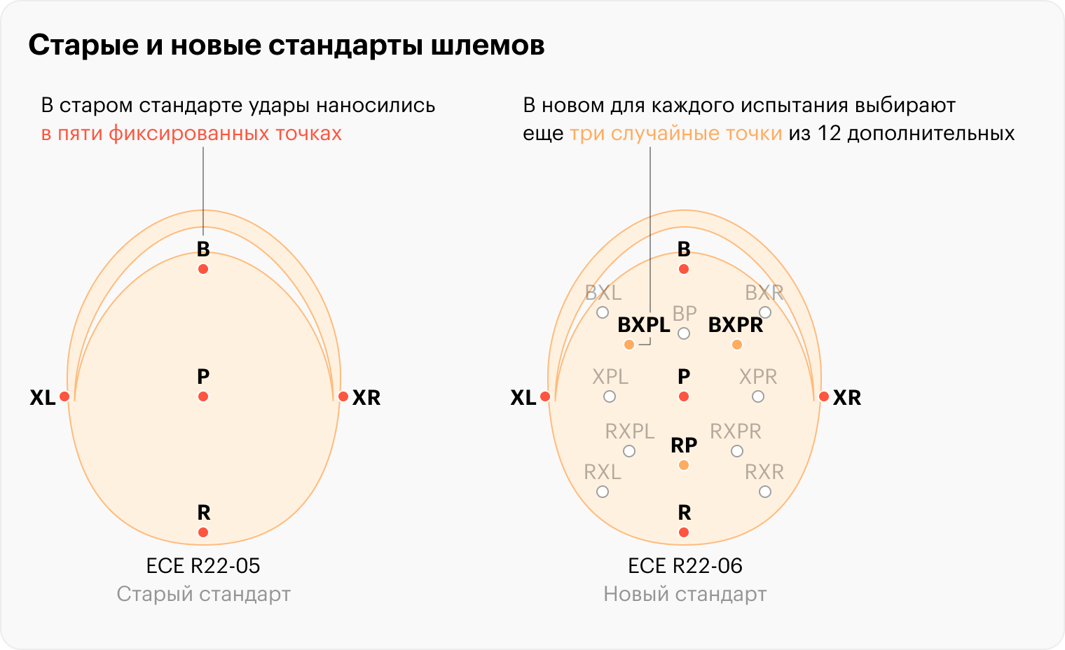 В старом стандарте удары по шлему наносили в пяти фиксированных точках. В новом для каждого испытания выбирают еще три случайные точки из 12 дополнительных, чтобы производитель не мог усилить шлем только в определенных местах