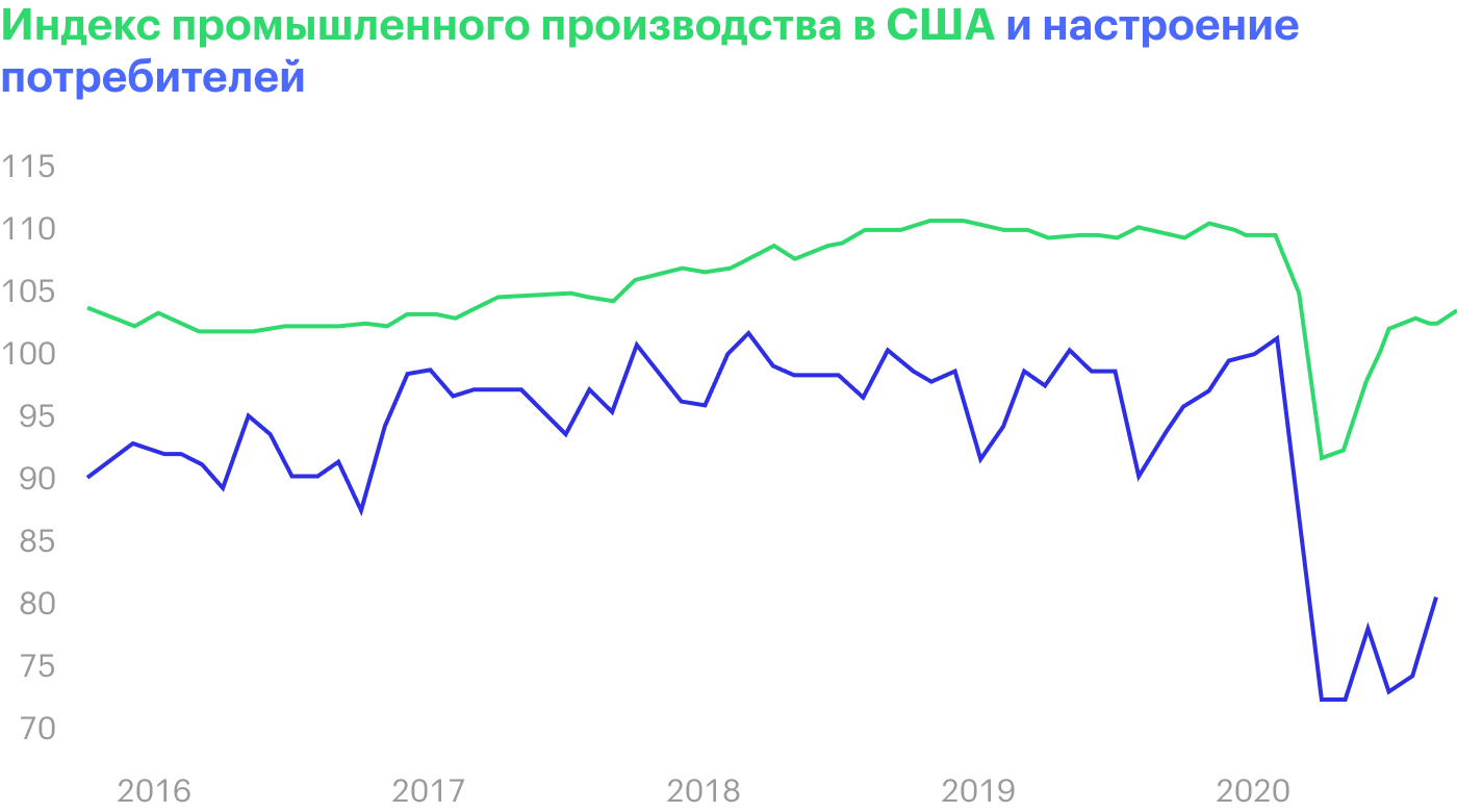 Источник: ФРС США