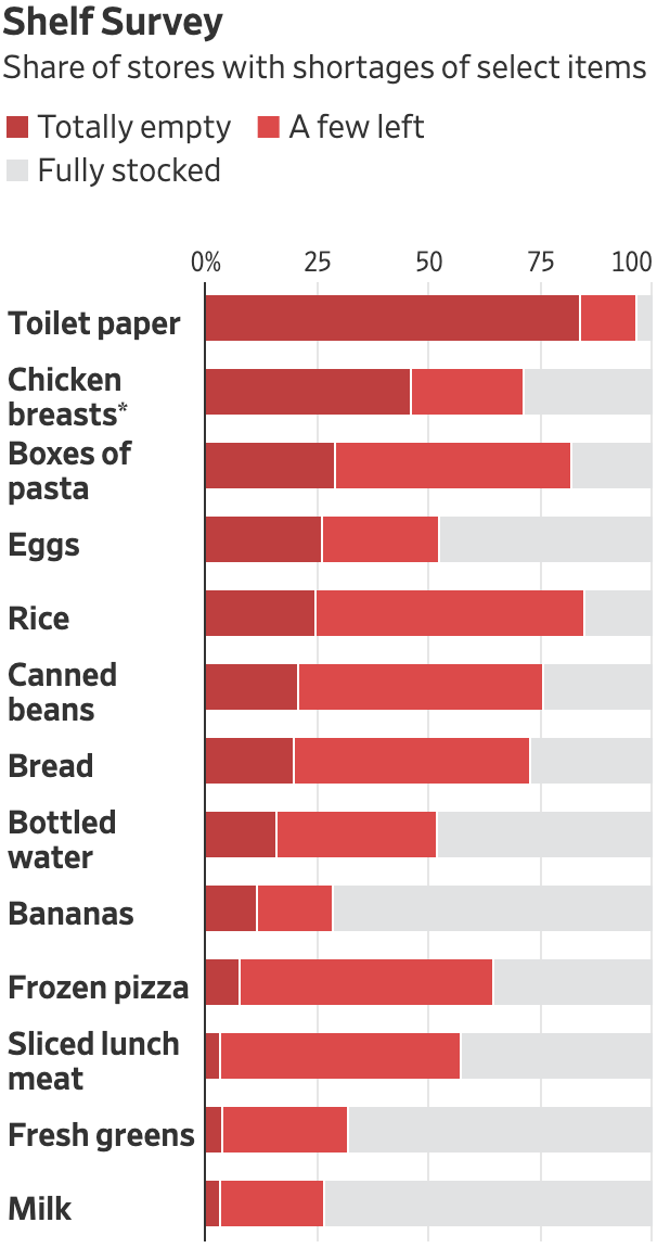 Сколько товаров осталось в продовольственных магазинах США на 15—17 марта. Бордовый — товара нет, красный — осталось немного, серый — есть достаточный запас на складе. Виды товаров: туалетная бумага, куриная грудка, паста, яйца, рис, консервированные бобы, хлеб, бутилированная вода, бананы, замороженная пицца, нарезанное мясо, свежие овощи, молоко. Источник: The Wall Street Journal