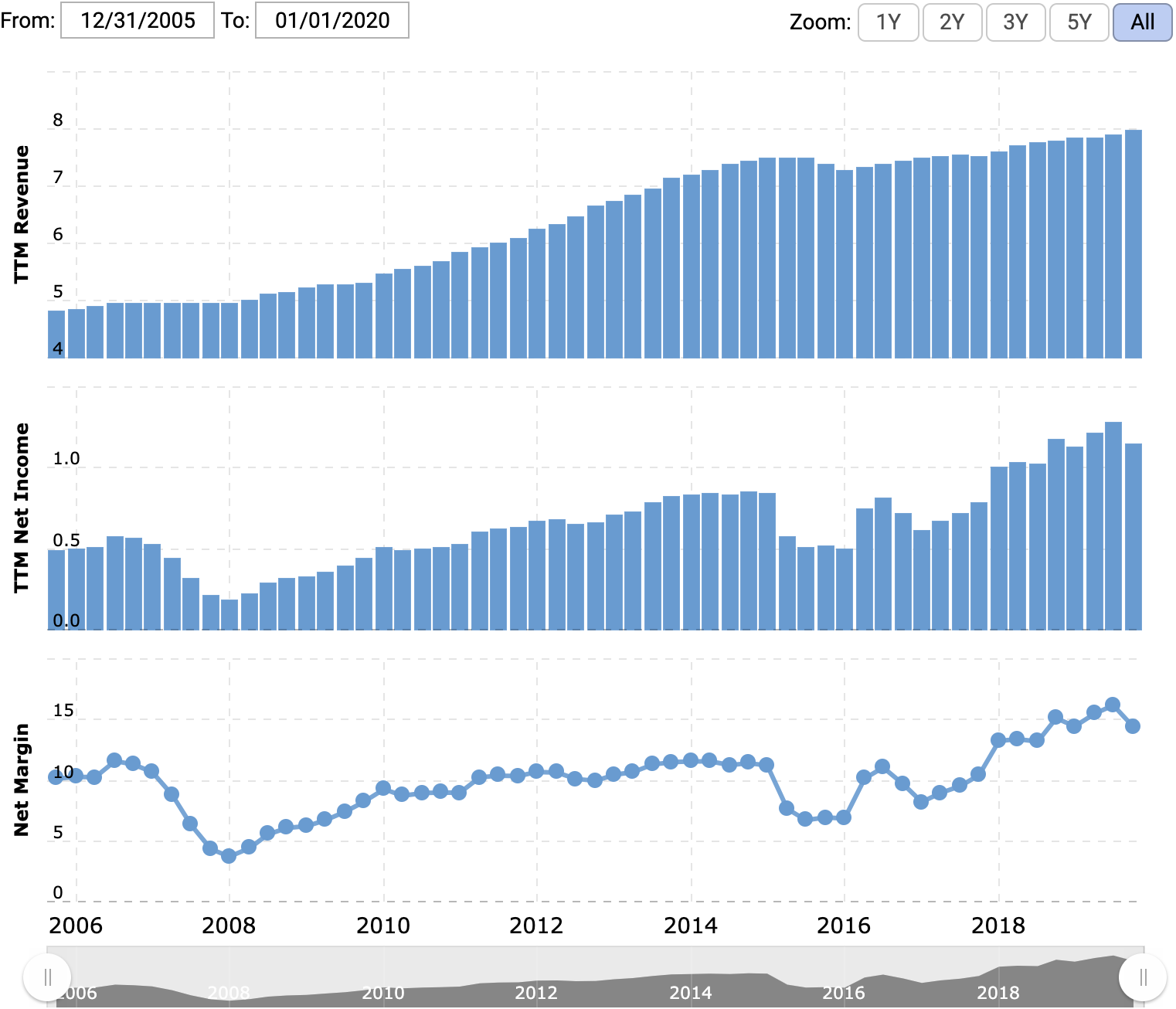Выручка, прибыль — оба показателя за последние 12 месяцев в миллиардах долларов, итоговая маржа в процентах от выручки. Источник: Macrotrends