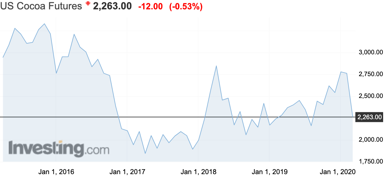 Стоимость тонны какао-бобов в долларах. Источник: Investing.com