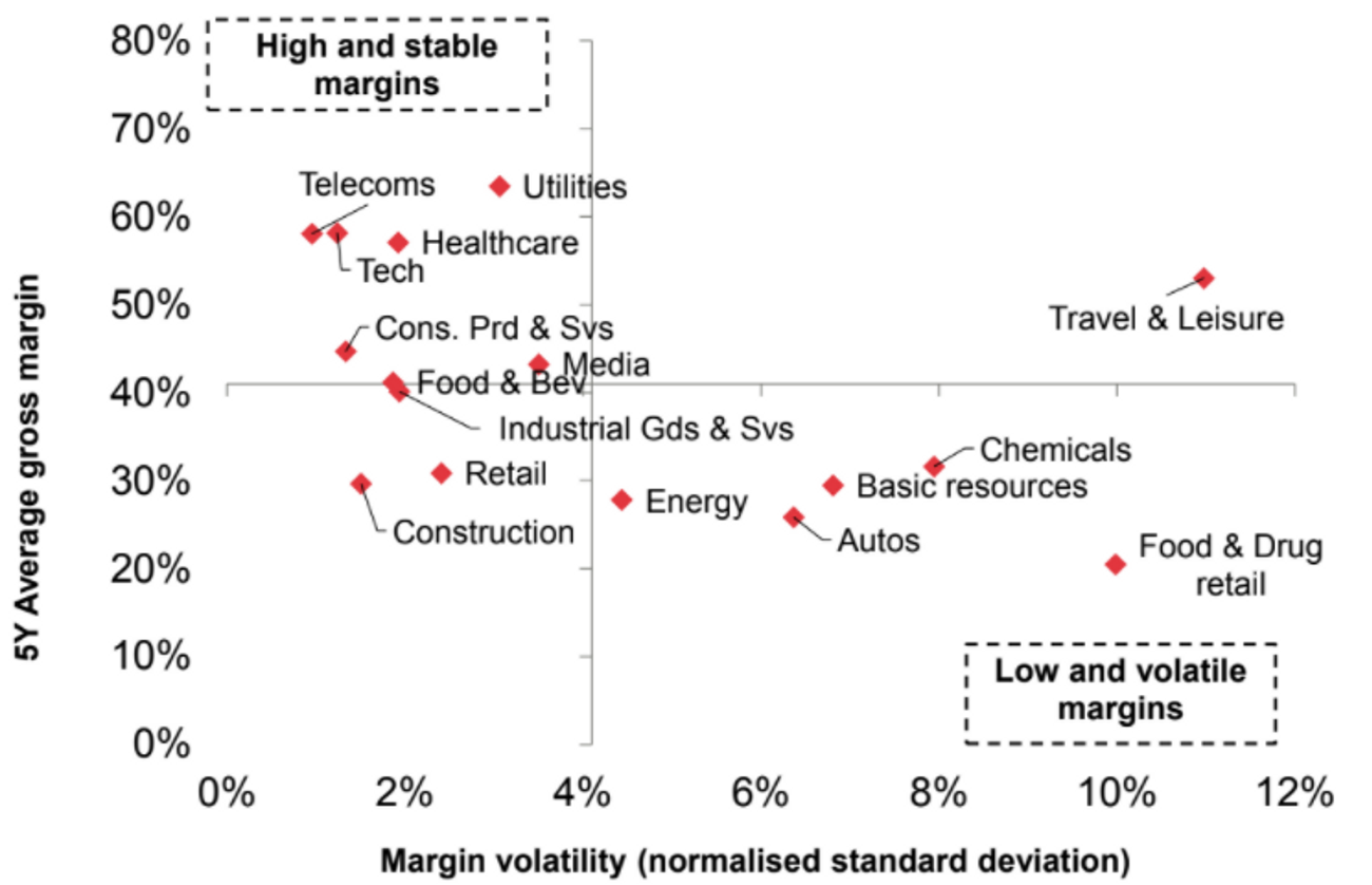 Средняя за пять лет валовая маржинальность и волатильность маржинальности по индустриям. Источник: MarketWatch
