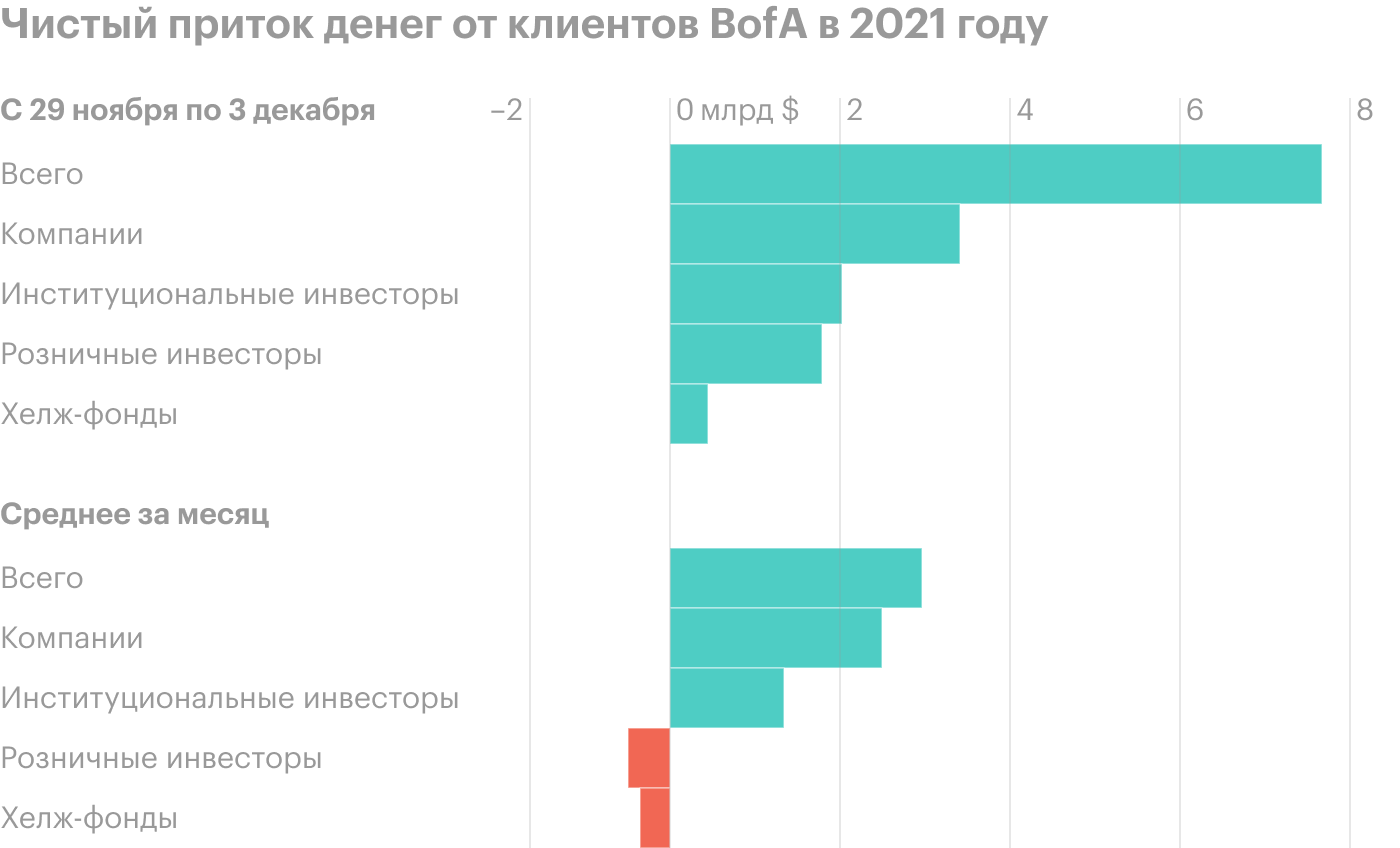 Источник: Bloomberg