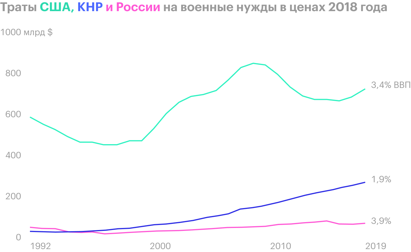 Источник: Statista