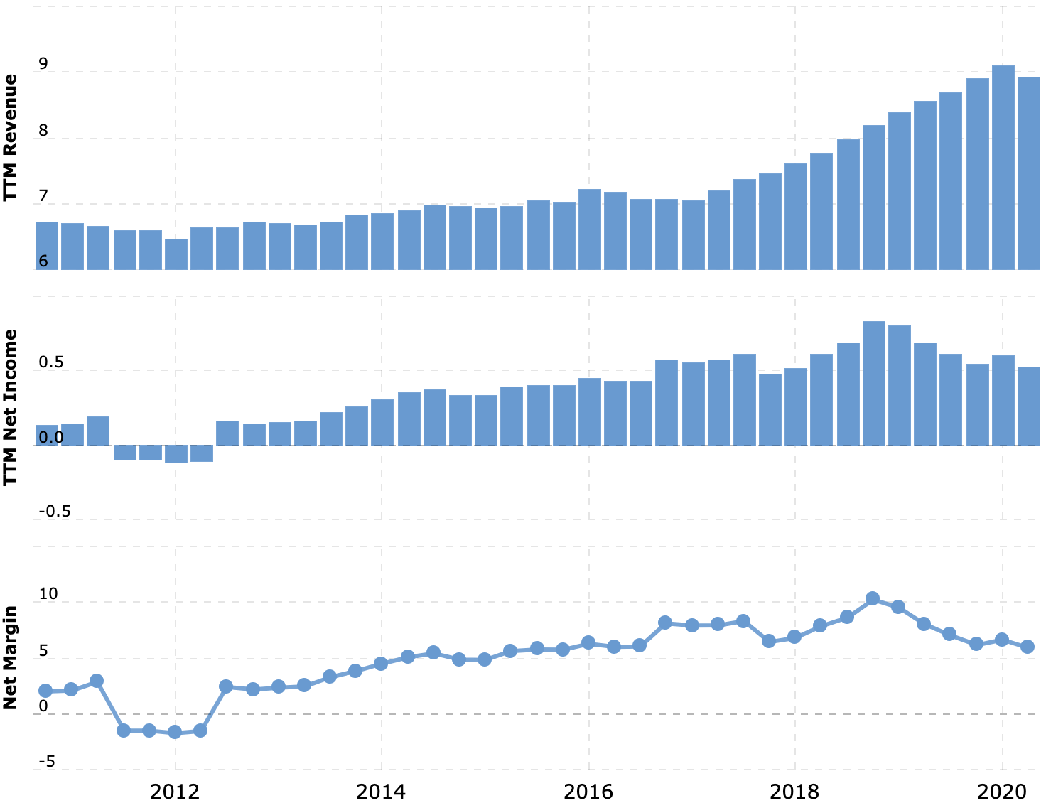 Выручка и прибыль за последние 12 месяцев в миллиардах долларов, итоговая маржа в процентах от выручки. Источник: Macrotrends