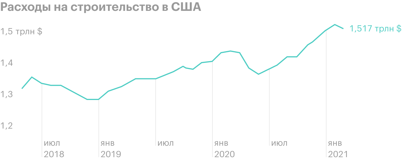 Источник: ycharts.com