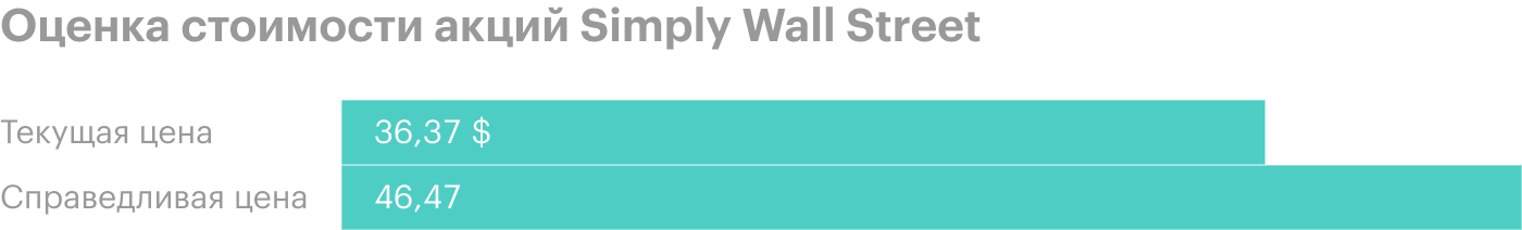 Источник: Simply Wall Street