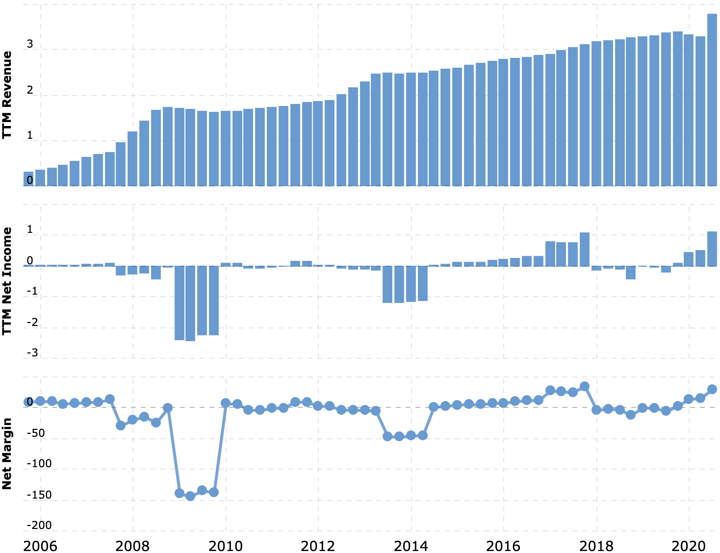 Выручка и прибыль за последние 12 месяцев в миллиардах долларов, итоговая маржа в процентах от выручки. Источник: Macrotrends