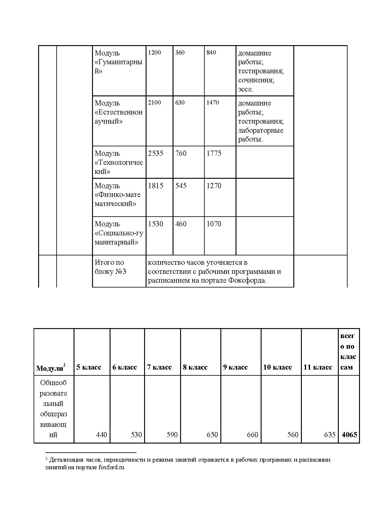 Количество учебных часов по модулям