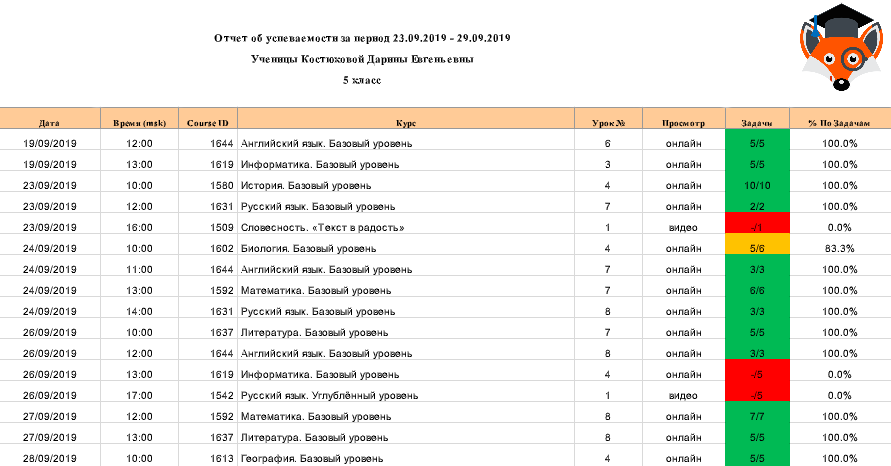 Один из недельных отчетов куратора. Красным выделены уроки, по которым дочь еще не сделала домашние задания. Пока я писала эту статью, наш куратор улучшила отчеты. Теперь в них еще видно, когда было сделано задание и сколько в нем было правильных ответов. По результатам последнего отчета нашли «дырку» в математике и оперативно ее исправляем — разбираем тему и делаем проверочные