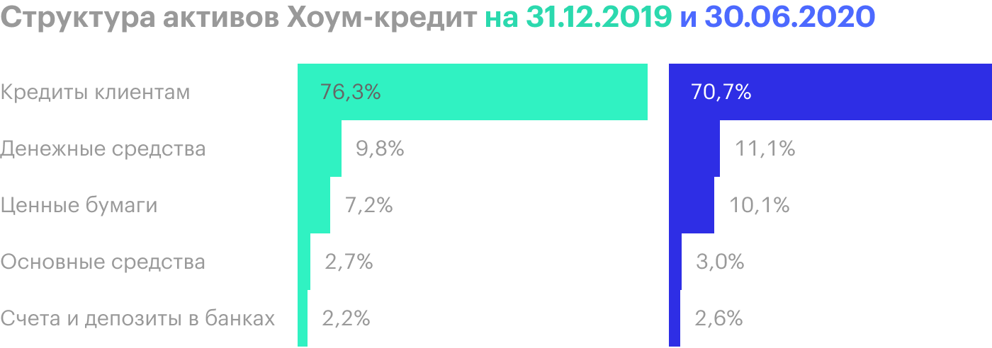 Источник: финансовый отчет «Хоум-кредита»