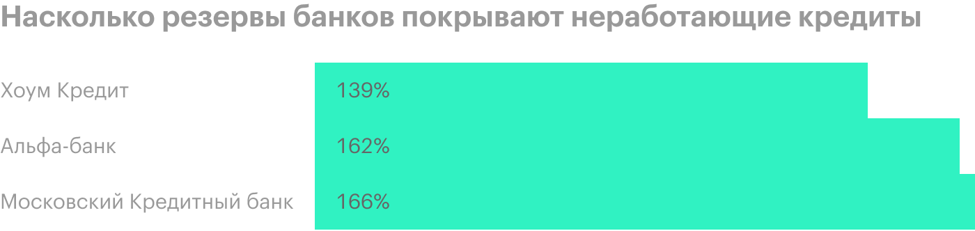 Источник: финансовые отчеты компаний и данные ЦБ