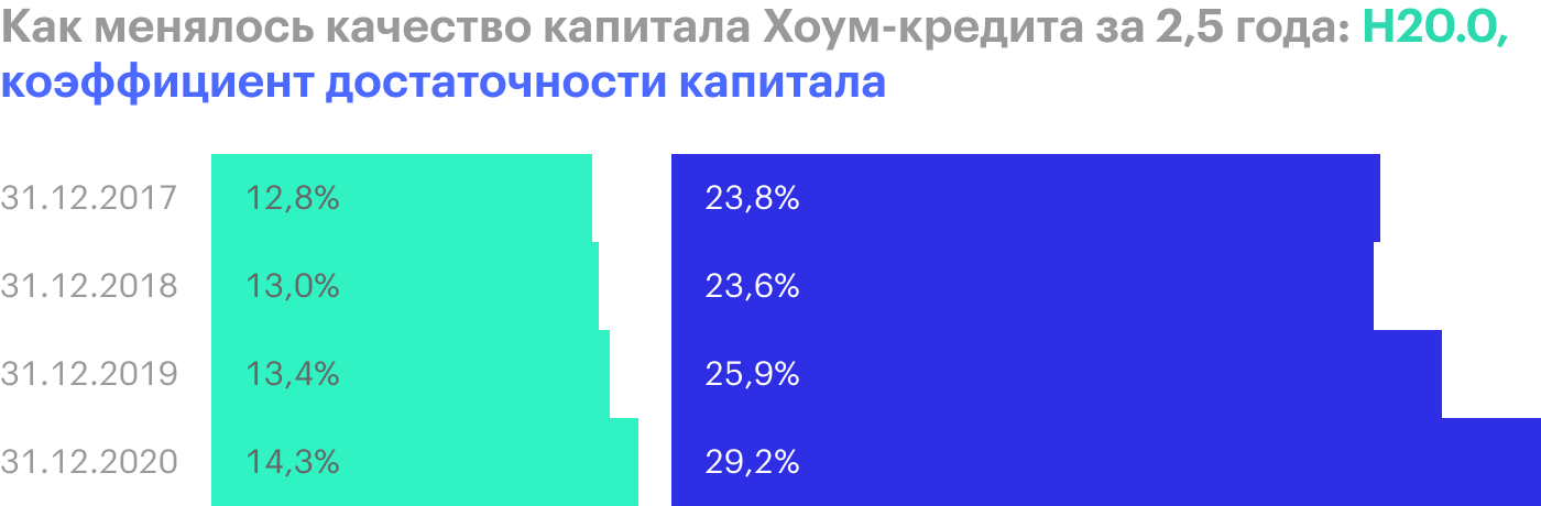 Источник: финансовые отчеты «Хоум-кредита»