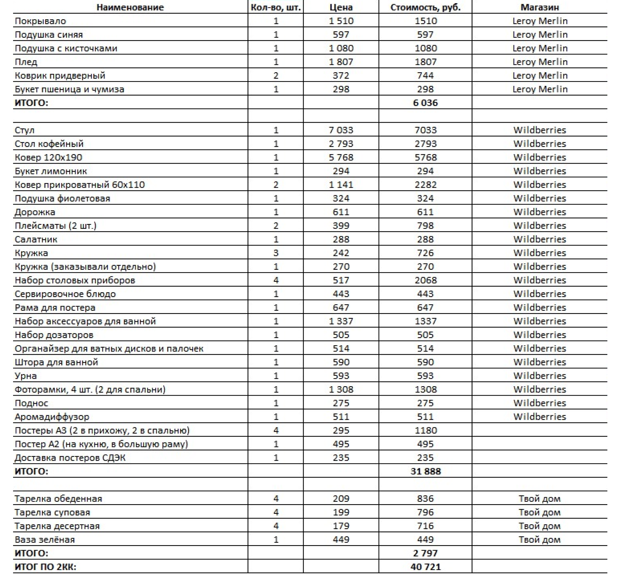 Список того, что я купила. Чтобы было удобно работать с таблицей, я разделила покупки по магазинам