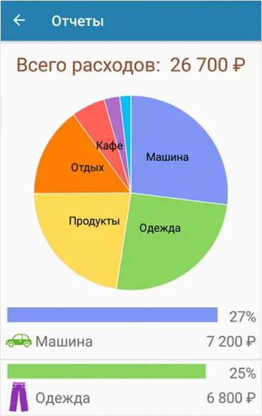 Самый сложный из простых инструментов. В приложении можно вести учет расходов и доходов по категориям и анализировать месяц по итоговым диаграммам